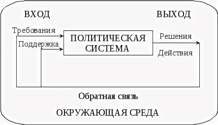Модель политической системы д истона
