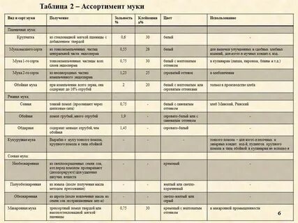 Высшего сорта таблица