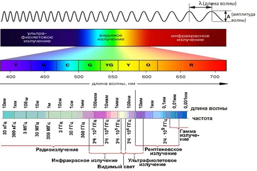 Частота электромагнитного излучения это. Инфракрасное излучение диапазон длин волн. Диапазон длин волн ИК излучения. Длина волны инфракрасного электромагнитного излучения. Диапазон длин волн теплового излучения.