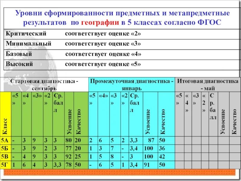 Базовый уровень развития