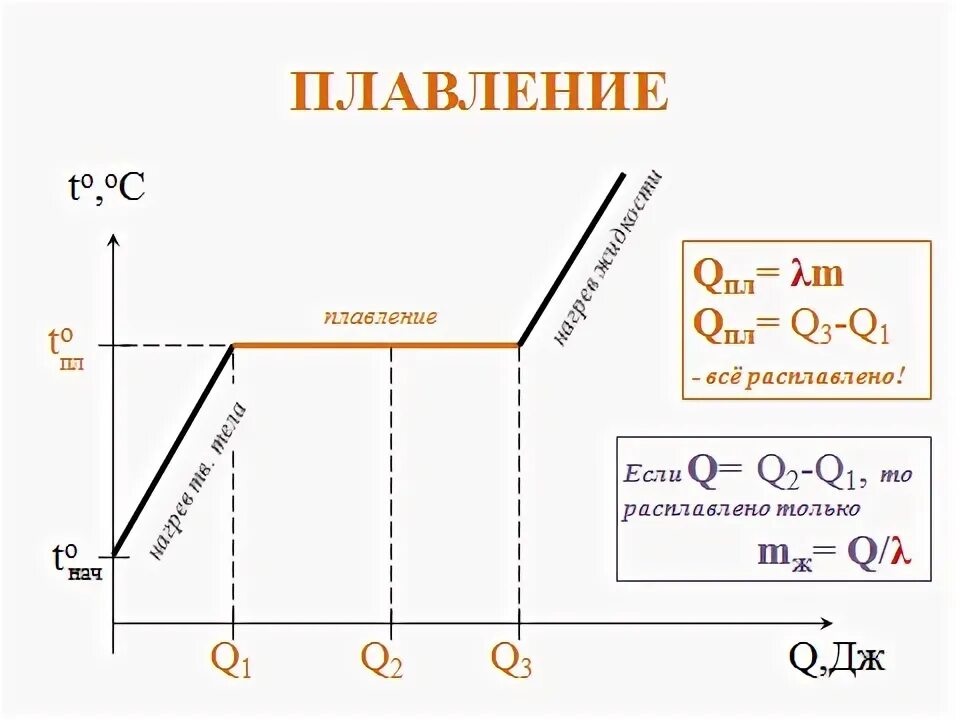 Дайте определение плавление