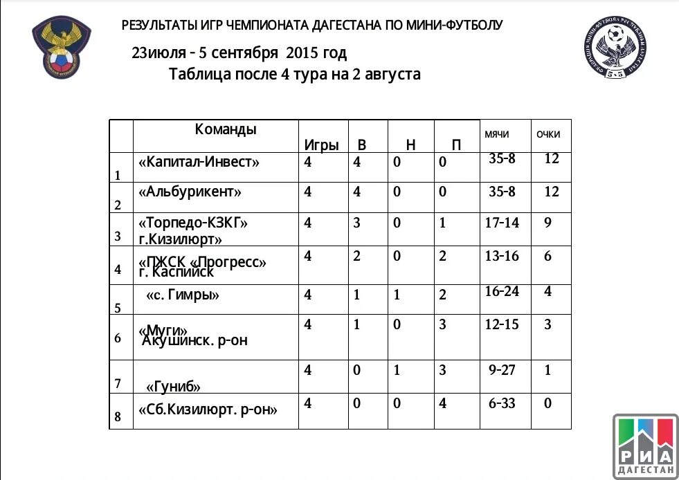 Первенство Дагестана по футболу. Таблица чемпионата Дагестана по футболу. Чемпионат Дагестана по футболу турнирная таблица. Футбольная команда Дагестана.