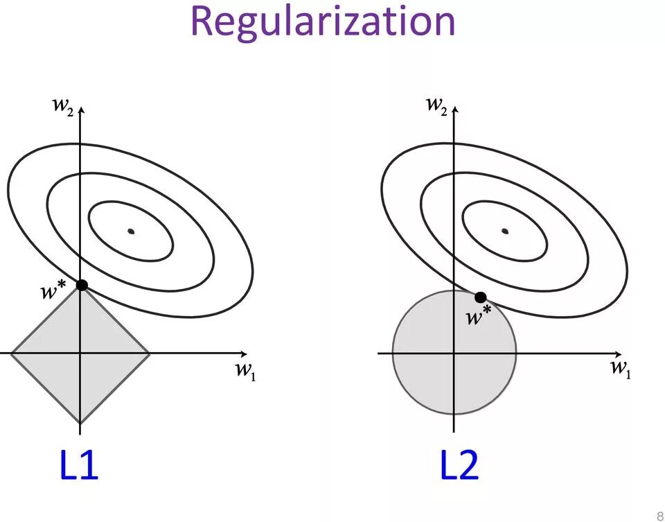 Регрессия регуляризация. Регуляризации l1 и l2. L1 l2 регуляризация. Регуляризация в машинном обучении. L1 и l2 регуляризация машинное обучение.