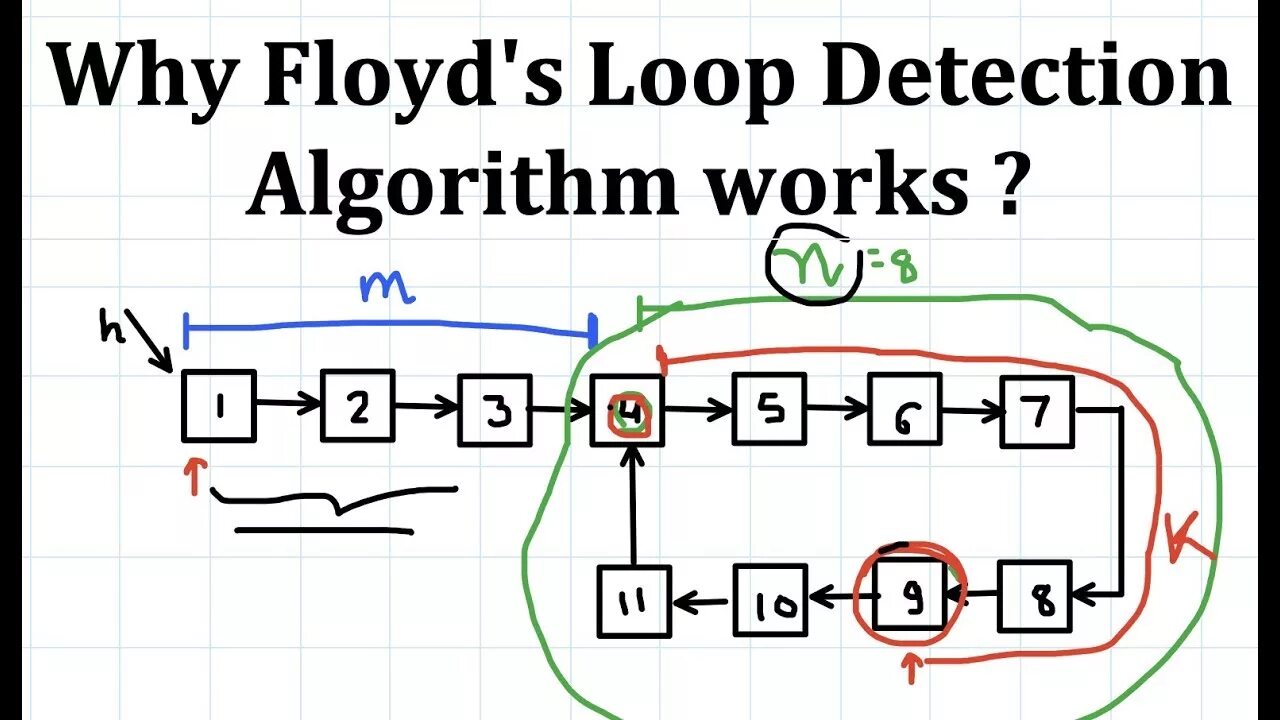 Loop detected. Floyd’s cycle detection algorithm. алгоритм флойда python. loop detection. moravec corner detection algorithm cheme.