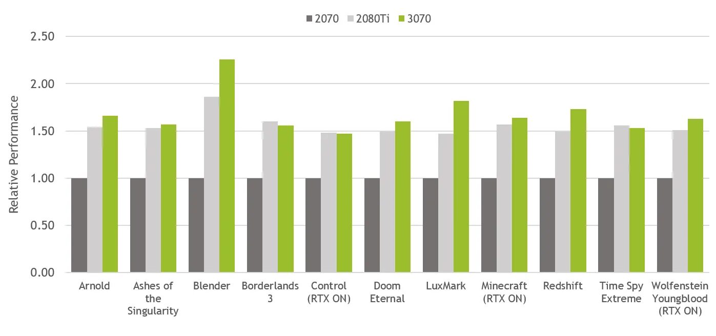 Сравнение 3070 и 3070 ti. Производительность видеокарты 3070 ti. Таблица RTX 3070. Диаграмма видеокарт RTX. NVIDIA GEFORCE RTX 3070ti производительность.