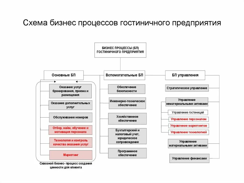 Бизнес процесс гостиницы схема. Бизнес процессы гостиничного предприятия. Схема бизнес процессов гостиничного предприятия. Схема процессов компании на предприятии. Вспомогательные операции обслуживания