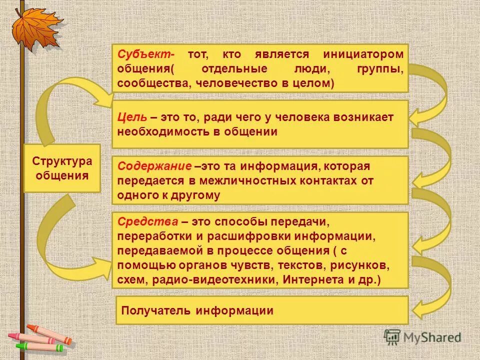 Субъектом общения является. Структура деятельности общения.