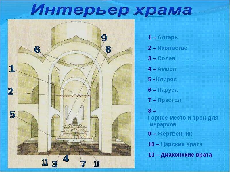 Определение солея. Устройство православного храма амвон солея. солея в храме это. амвон в храме это. солея в архитектуре.