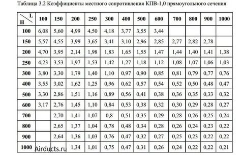Коэффициент воздушного сопротивления