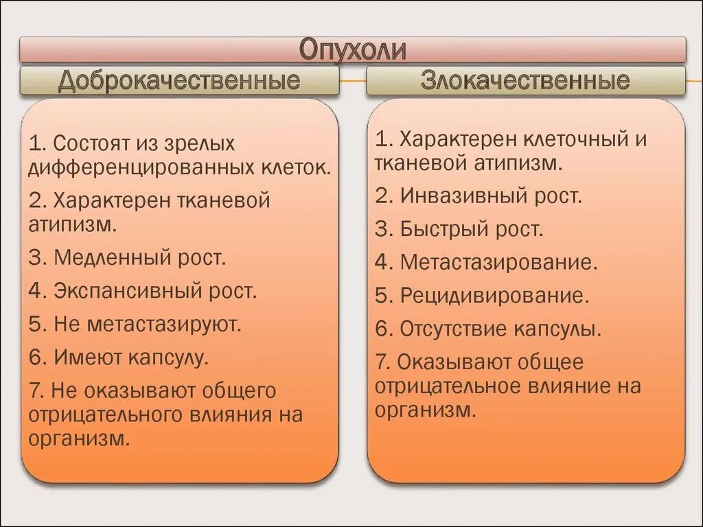 Доброкачественные и злокачественные опухоли. Влияние на организм доброкачественной опухоли. Общее воздействие на организм доброкачественной опухоли. Влияние доброкачественных опухолей. Как отличить доброкачественную от злокачественной