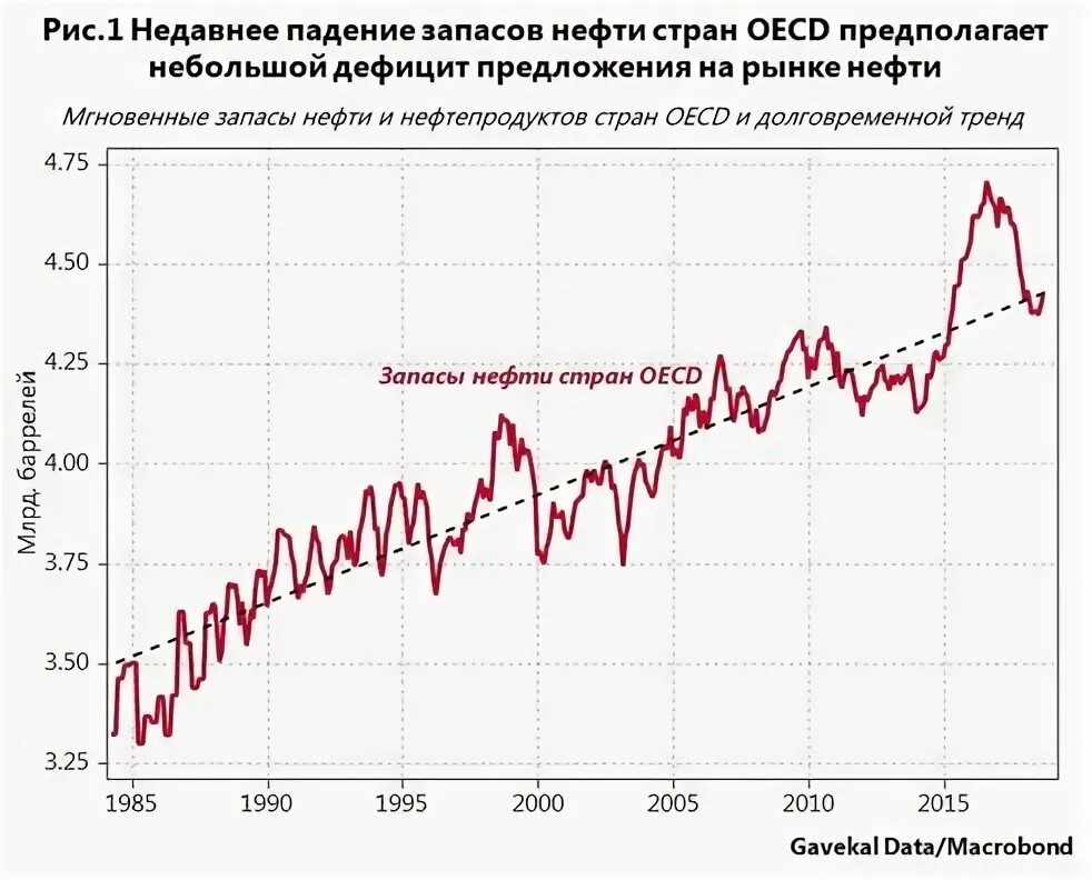 Цена на нефть на мировом рынке