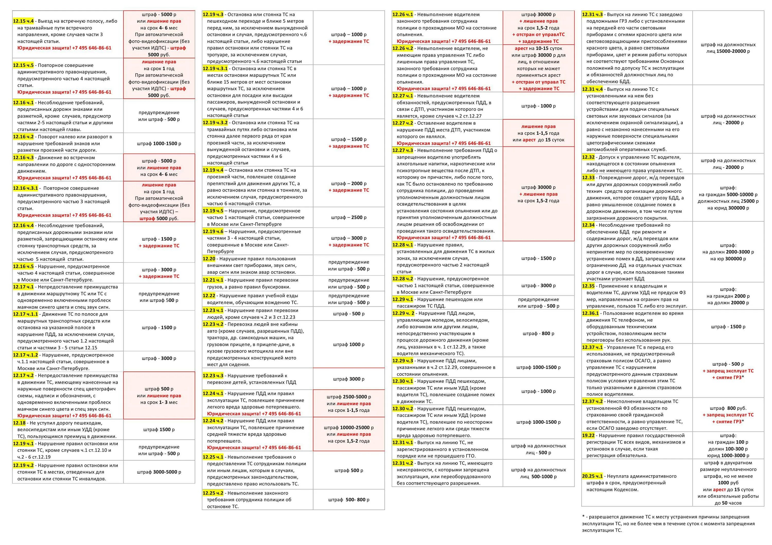 Административные правила пдд. Штрафы ГИБДД ПДД таблица 2022 новая. Штрафы ГИБДД 2021 новая таблица штрафов. Штрафы ГИБДД 2022 новая таблица. Штрафы ПДД 2022 таблица штрафов.