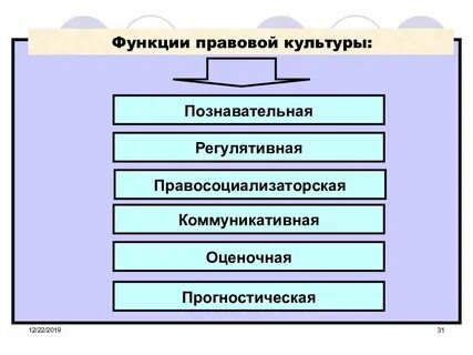 Функцией правовой культуры является