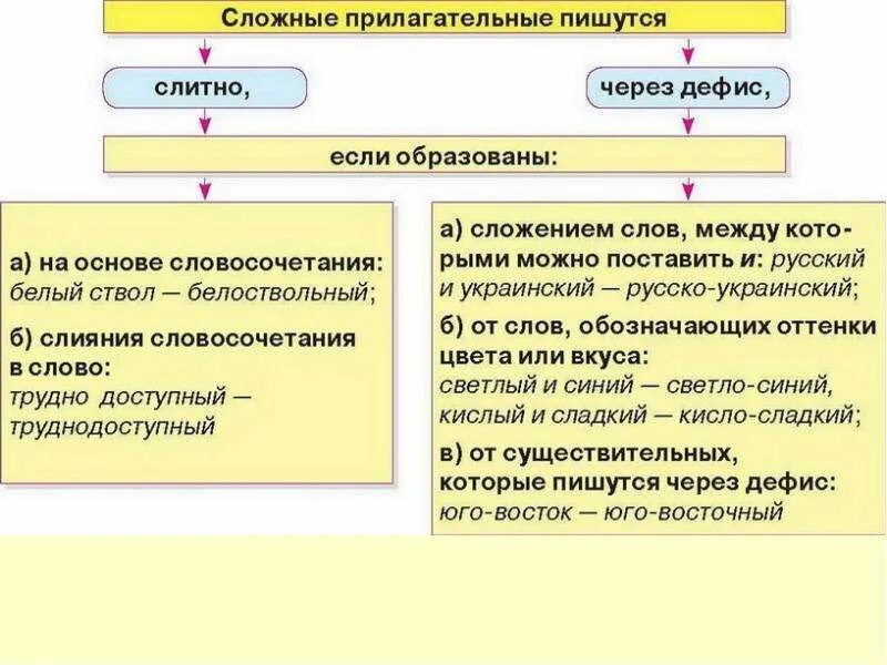 Укажите прилагательные которые пишутся через дефис. Слитное и дефисное написание прилагательных. слитно дефисное написание сложных прилагательных. дефисное и слитное написание сложных прилагательных правило. дефисное слитное написание прилагательное.