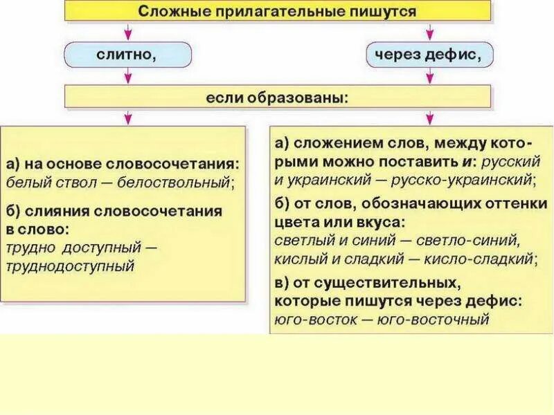 Укажите слово со слитным написанием. Слитное и дефисное написание прилагательных. Слитно-дефисное написание сложных прилагательных. Дефисное и Слитное написание сложных прилагательных правило. Слитное и дефисное правописание сложных прилагательных.