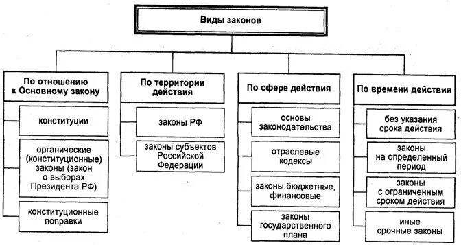 Перечислить существующие законы. Классификация нормативно-правовых актов схема. Виды нормативно-правовых актов в РФ ТГП схема. Виды нормативно-правовых актов по юридической силе классификация. Схема классификация законов РФ.