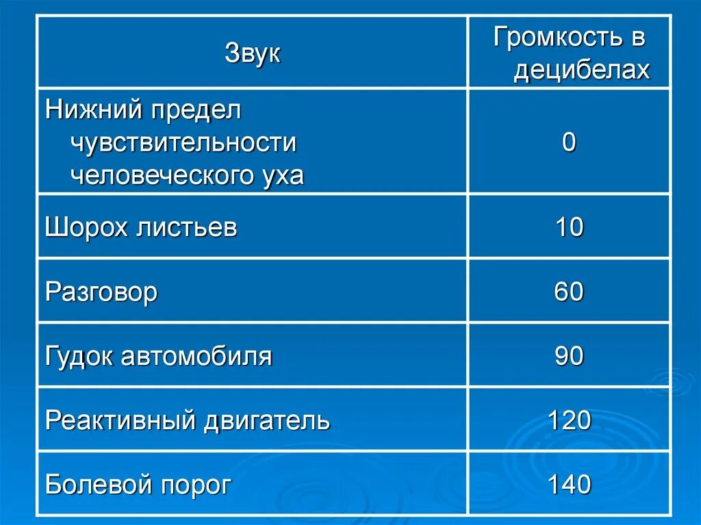 Максимальную громкость. Громкость в децибелах. Звук в ДБ. Громкость звуков в ДБ. Громкость звука в децибелах.