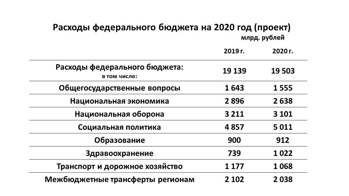 Сколько выделили денег на дороги. Расходы федерального бюджета 2020. Структура доходов и расходов федерального бюджета РФ В 2019 году. Расходы государственный бюджет России 2020 год. Структура доходов федерального бюджета США В 2020-2022.