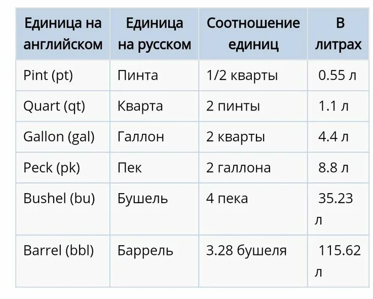 Ед изм кол во цена. Пинта Кварта галлон. Пинта Кварта галлон в литрах. Пинта мера измерения. Единицы измерения объема.