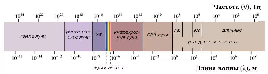 Большую частоту имеют лучи. Гамма излучение диапазон длин волн и частот. Диапазон частот гамма излучения. Частота волны гамма излучения. Гамма лучи диапазон длин волн.