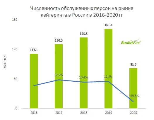 Численность г москва 2022. Рынок кейтеринга. Анализ рынка кейтеринга. Анализ мирового рынка кейтеринга. Оборот рынка кейтеринга в России.