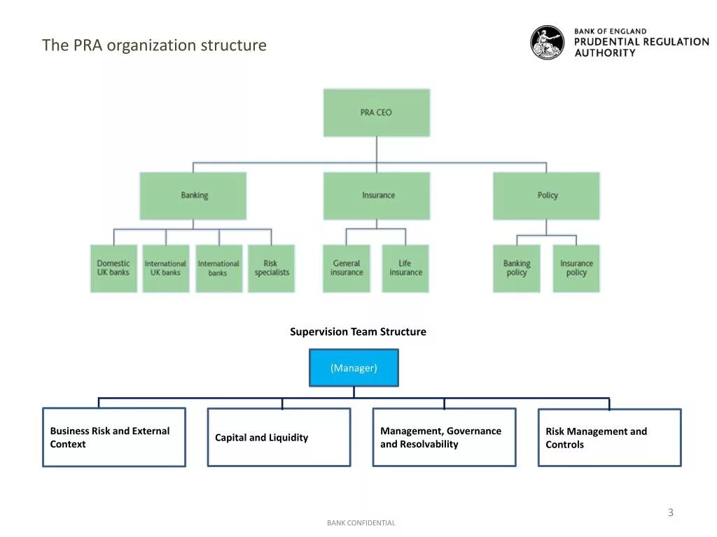 Organizational structure of Banks. Bank structure. The structure of the Bank of England. Bank Organization information structure. Structuring bank