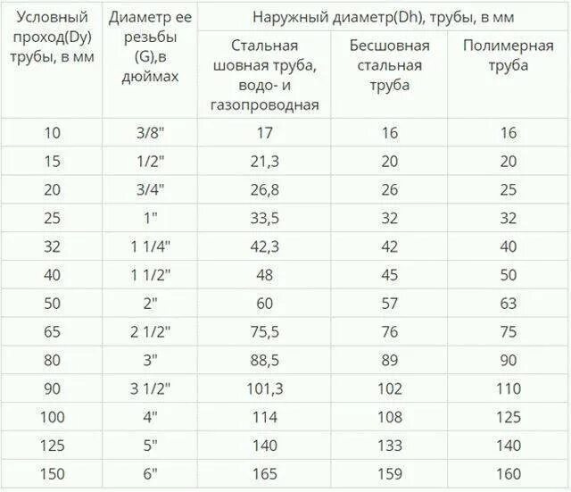 1 2 какой диаметр в миллиметрах. Размеры труб ПНД В дюймах и миллиметрах. Размеры диаметров труб в мм таблица. Диаметр трубок в мм таблица. Диаметр трубы перевести в дюймы диаметра трубопровода.