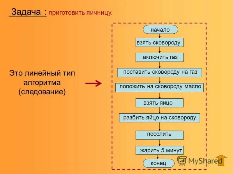 Линейный алгоритм приготовления яичницы. Алгоритм приготовления яичницы по информатике. Линейный алгоритм приготовление омлета. Алгоритм действий по порядку. Алгоритм приготовления яичницы по информатике.