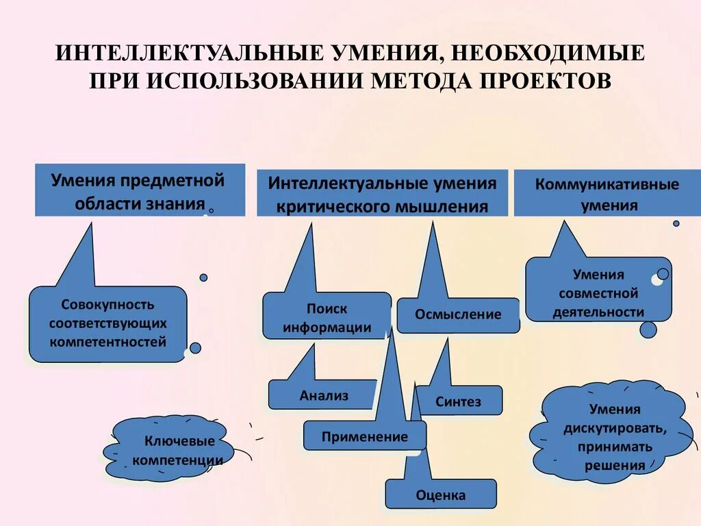 Организация развития интеллектуальных способностей. Интеллектуальные умения и навыки. Интеллектуальные умения необходимые при использовании проектов. Интеллектуальные и практические навыки и умения это. Классификация интеллектуальных умений.