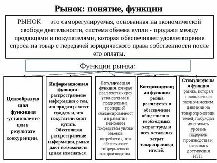 Виды рынков сообщение