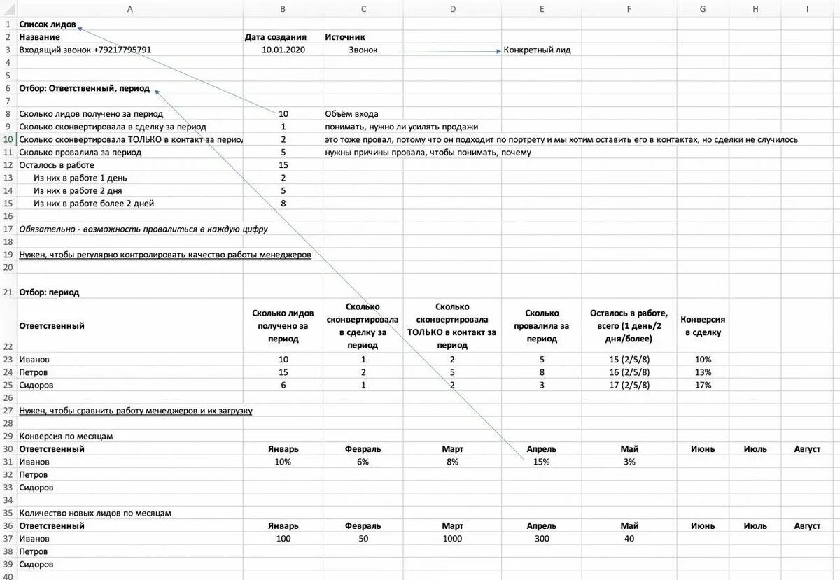 Отчет обработанных данных. Формула расчета лидов. как рассчитать количество лидов. отчет о лидах. контроль лидов таблицы.