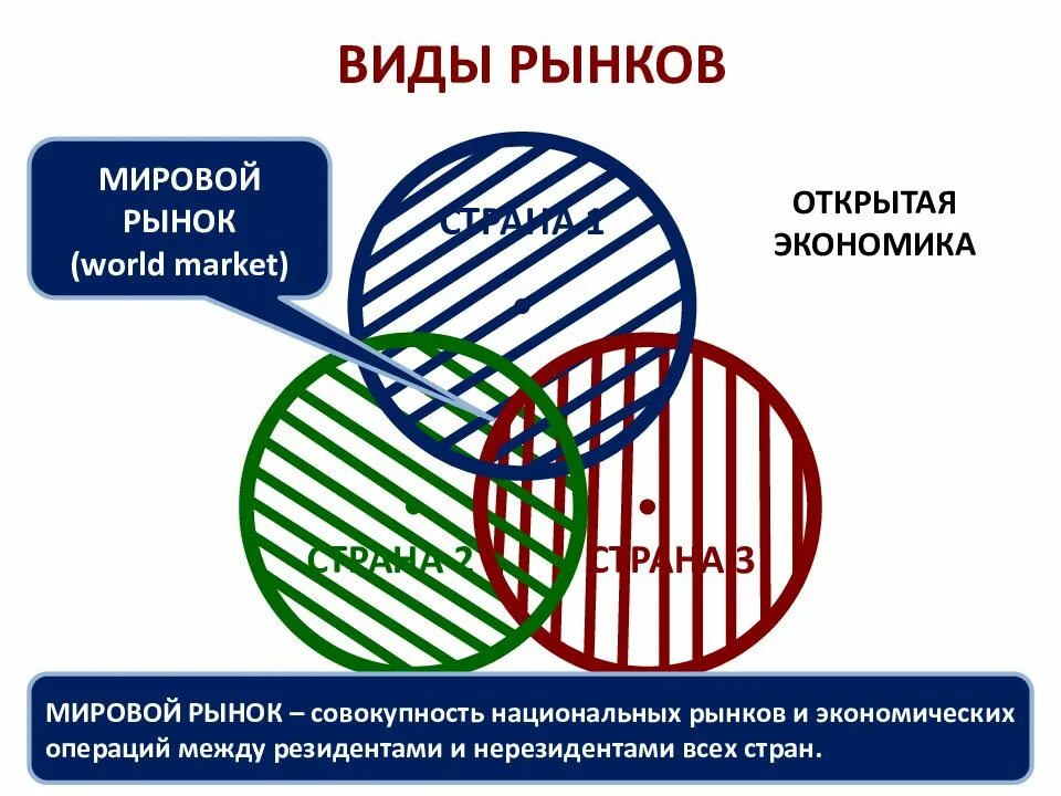 Три мировых рынка. Мировой рынок. Мировая экономика. Мировой рынок это в экономике. Международный рынок.