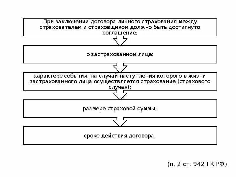 Лицо заключившее договор. Порядок заключения договора страхования схема. Последовательность порядка заключения договора страхования. Схема этапов заключения договора страхования. Схему последовательности действий при заключении договоров.