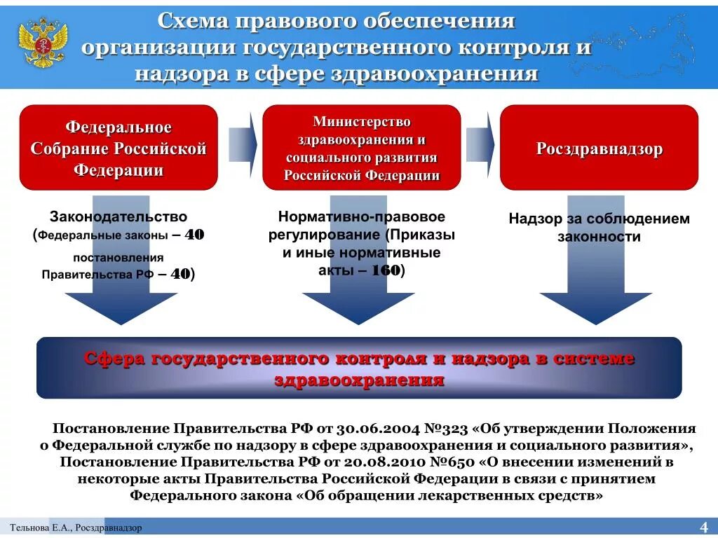 Правовое учреждений здравоохранения