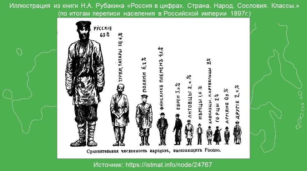 Составляли большинство жителей россии. Национальный состав Российской империи. Население Российской империи в 18 веке в начале 19. Рубакин Россия в цифрах издание 1912 года. Национальный состав Российской империи населения Российской империи.