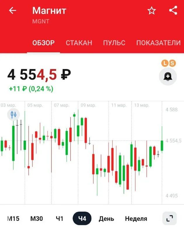 Mgnt акции. Mgnt акции. Mgnt акции. Акции магнит теханализ. Mgnt акции.