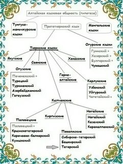 К алтайской языковой группе относятся