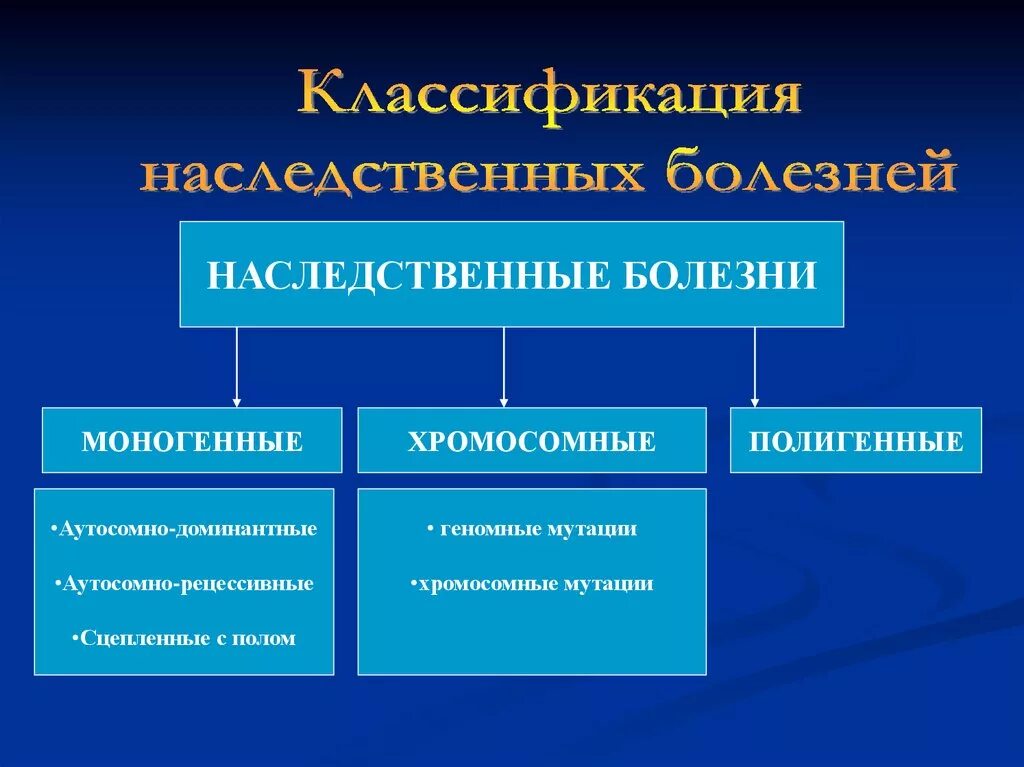 Классификация наследственной патологии. Наследственная патология таблица классификация. Типы наследования наследственных болезней. Классификация наследственных болезней схема. Наследственные болезни кратко