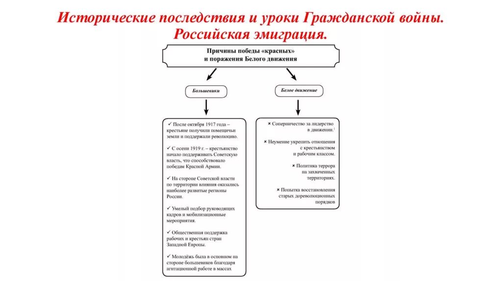 Последствия после гражданской войны. Уроки и последствия гражданской войны. Последствия гражданской войны. Причины и последствия гражданской войны. Эмиграция после гражданской войны в России.