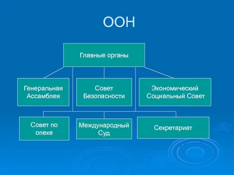 Структура органов ООН схема. Главные органы ООН кратко. 6 Главных органов ООН. Структура ООН главные органы и их полномочия. Основные органы оон