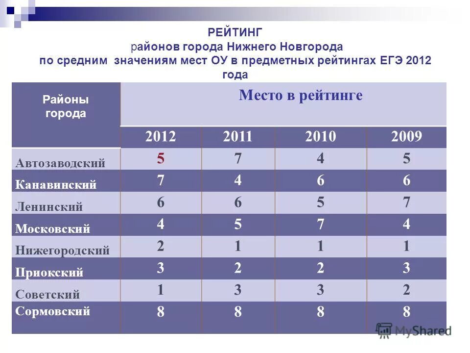 Рейтинг егэ нижний новгород. Рейтинг школ нижнего новгорода по результатам егэ. Список школ ногинска. Рейтинг егэ нижний новгород. Школы калуги список.