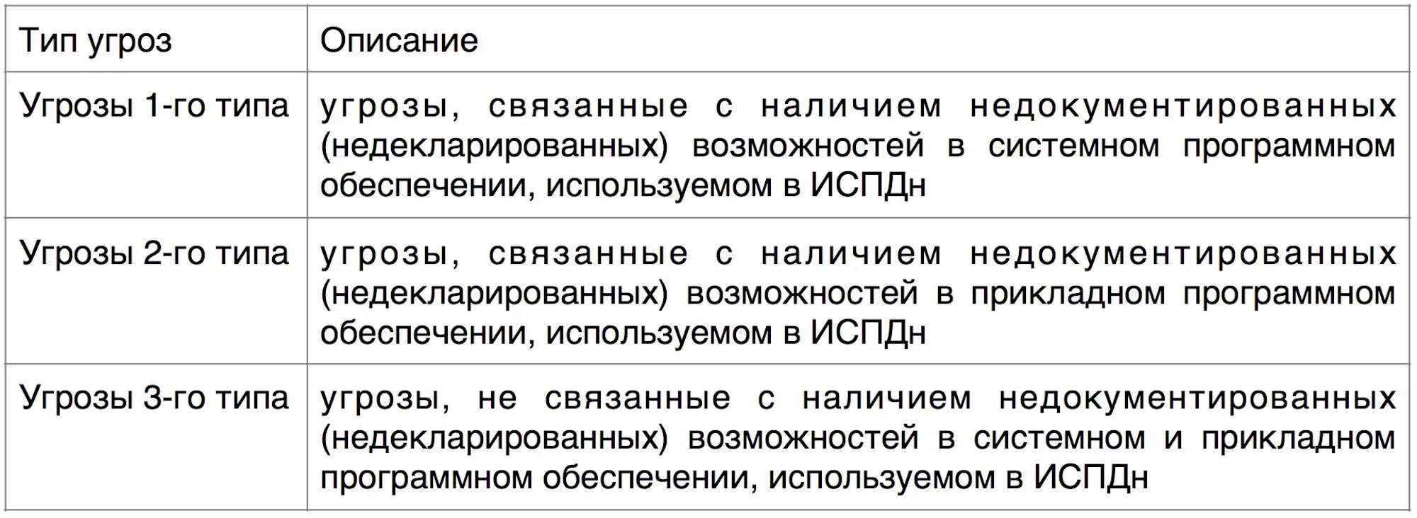 Угрозы третьего типа ИСПДН. Определение типов угроз. Что такое угрозы 1 2 3 типа. Типы угроз персональным данным.