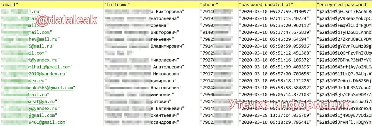 Хакер подобравший пароль к базе данных 8. База данных слили хакеры. Захешировать пароль. Слитые почты с паролями.