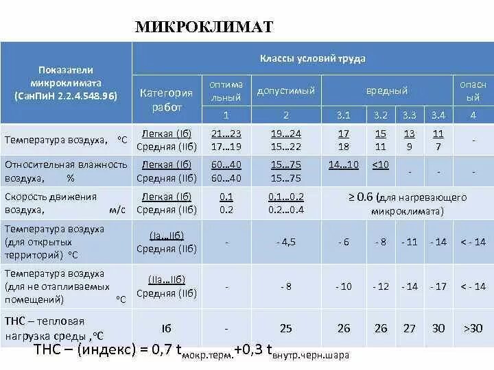 Температура воздуха не должна превышать. Микроклимат условия труда. Класс условий труда микроклимат. Класс условий труда по показателям микроклимата. Определение класса условий труда.