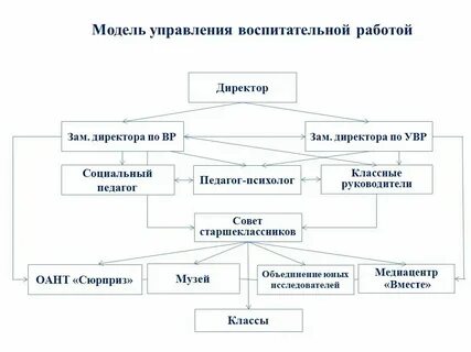 Пилотные регионы советник по воспитательной работе