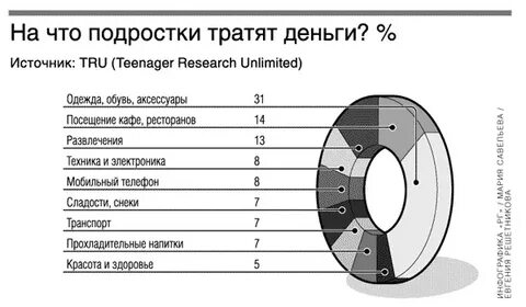 Опекаемый тратит деньги