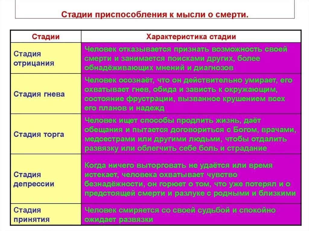 Стадия приспособления. Стадии приспособления к смерти. Стадии приспособления к мысли о смерти. 5 Стадий приспособления к мысли о смерти. Характеристика пятерки