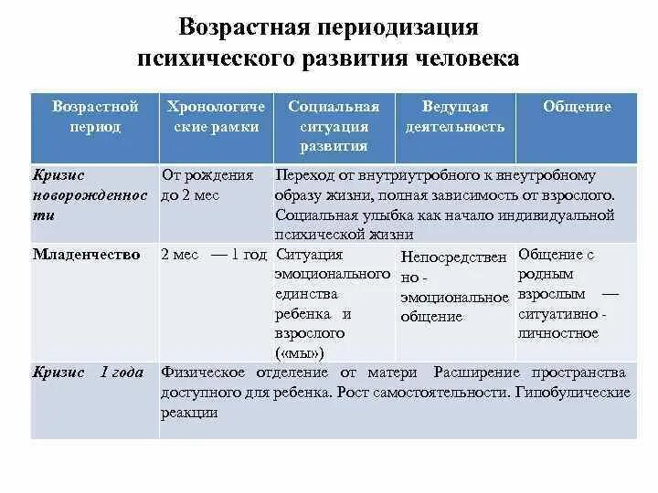 Периодизация психического развития личности д.б.Эльконин. Эльконин периодизация психического развития. Возрастная периодизация психического развития. Возрастная периодизация психического развития человека. Периодизация возрастного развития д б эльконин