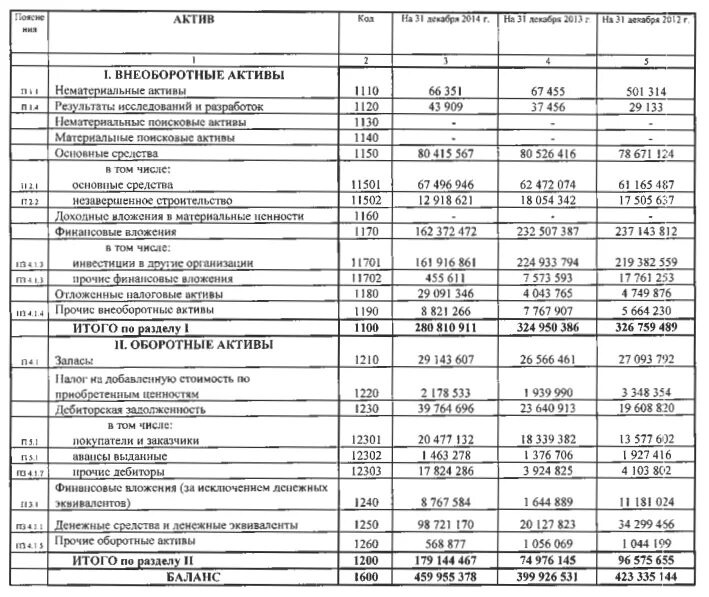 Стр 620 бухгалтерского баланса в новом балансе. Раздел II актива баланса стр. 400-410. Строка 1230 бухгалтерского баланса. Строка 12301 бухгалтерского баланса.