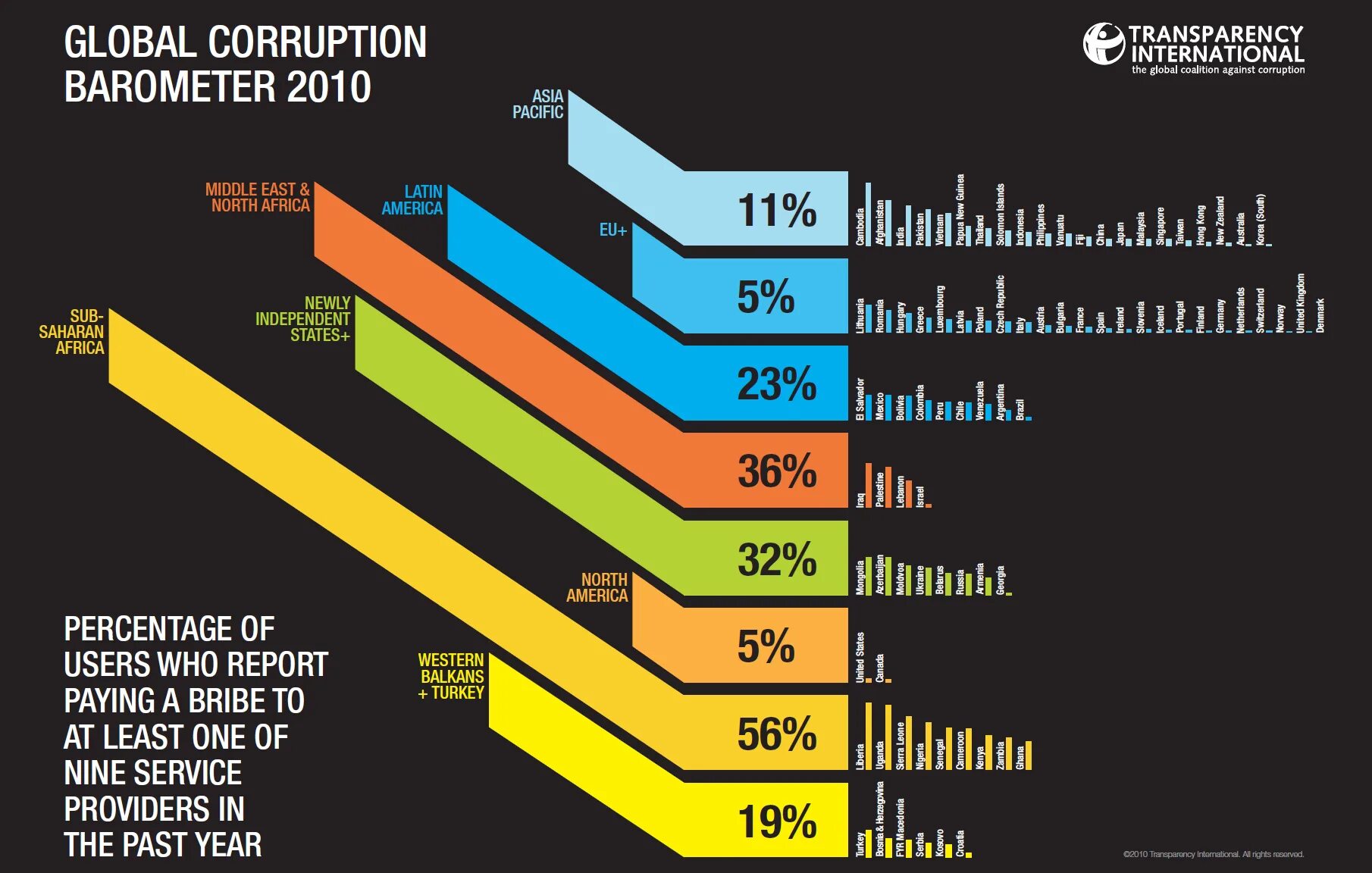 Corruption 10. Global corruption Barometer. Types of corruption. Article about corruption. Corruption Middle.